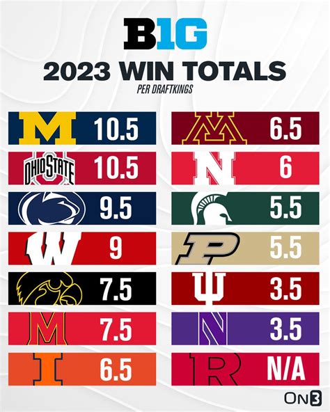 gopher football odds|Minnesota Football Odds: 2023 Win Total & Big Ten Championship.
